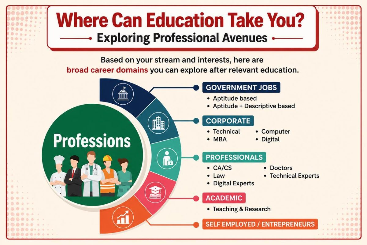 Where Can Education Take You? Professional avenues across government jobs, corporate, professionals, academic and self employed or entrepreneurs